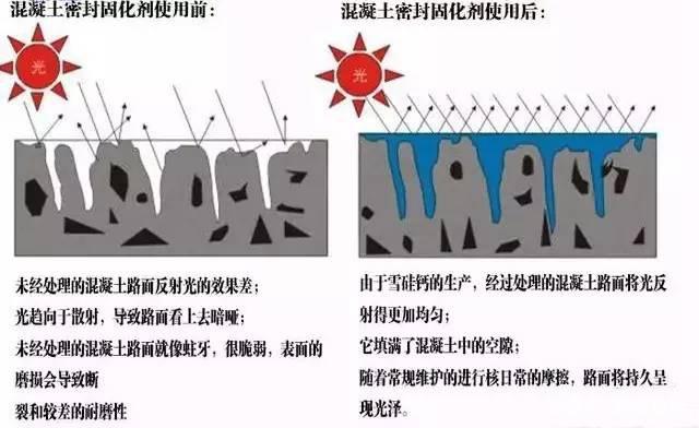 固化劑使用機械施工的步驟是什么？